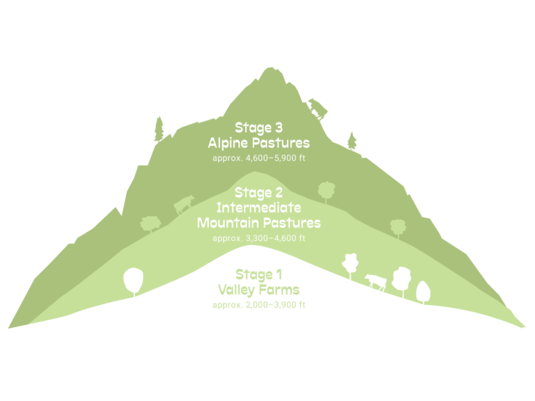 Three-Stage-Alpine Farming